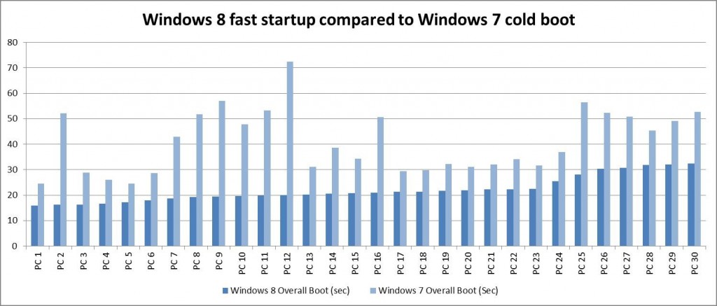 Windows 8 vs Windows 7 Boot Time Graph